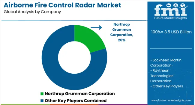 Airborne Fire Control Radar Market Analysis By Company