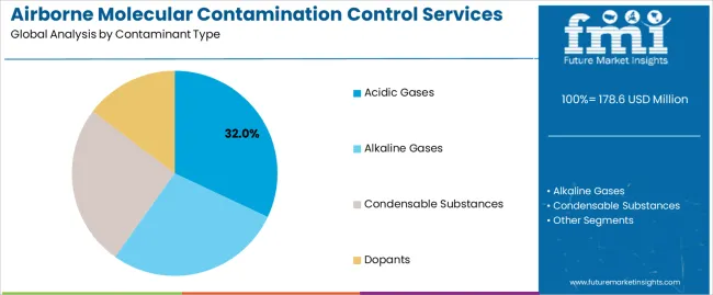 Airborne Molecular Contamination Control Services Market Analysis By Contaminant Type Airborne Molecular Contamination Control Services Market Analysis By Contaminant Type