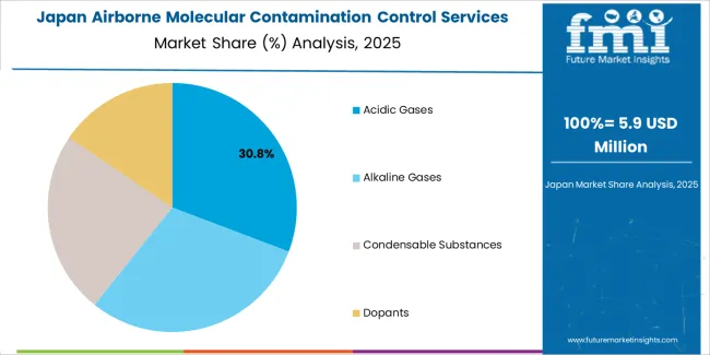 Airborne Molecular Contamination Control Services Market Japan Market Share Analysis By Contaminant Type Airborne Molecular Contamination Control Services Market Japan Market Share Analysis By Contaminant Type
