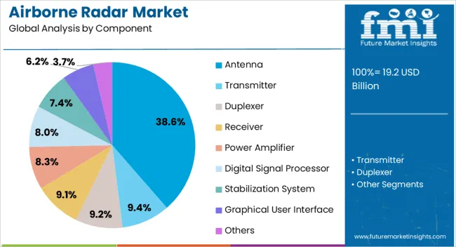 Airborne Radar Market Analysis By Component