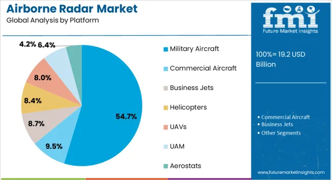 Airborne Radar Market Analysis By Platform