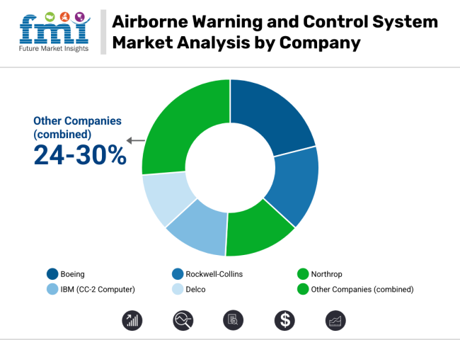Airborne Warning And Control System Market Analysis By Company