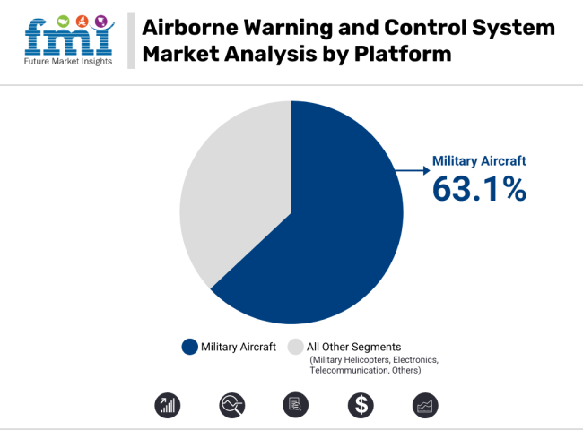 Airborne Warning And Control System Market Analysis By Platform