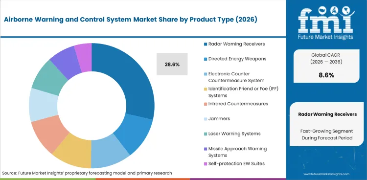 Airborne Warning And Control System Market Analysis By Product Type Airborne Warning And Control System Market Analysis By Product Type