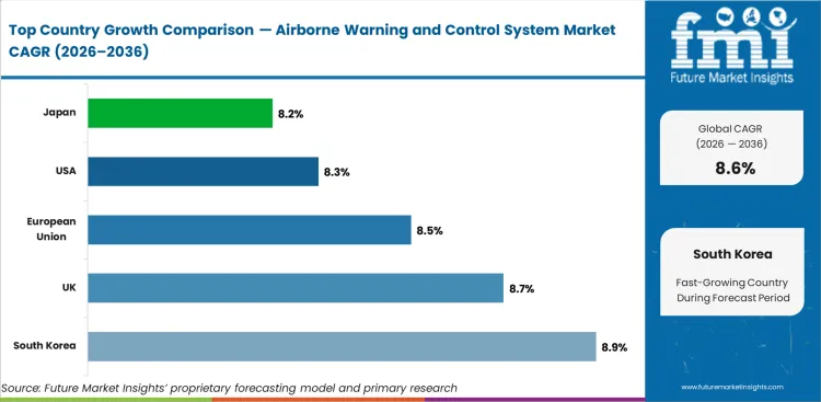 Airborne Warning And Control System Market Cagr Analysis By Country Airborne Warning And Control System Market Cagr Analysis By Country