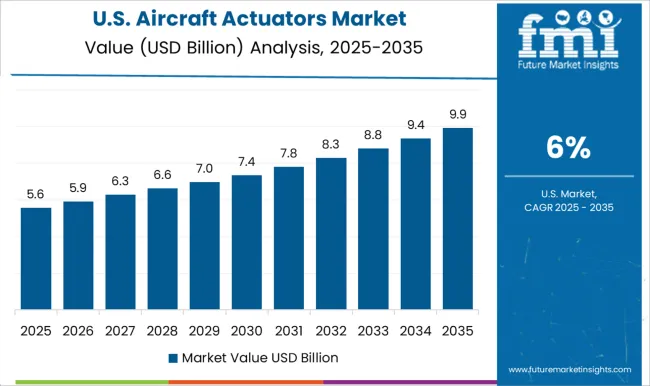 Aircraft Actuators Market Country Value Analysis