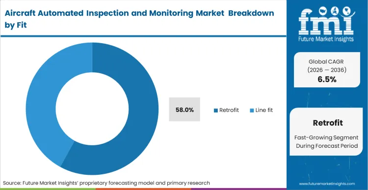 Aircraft Automated Inspection And Monitoring Market Analysis By Fit Aircraft Automated Inspection And Monitoring Market Analysis By Fit