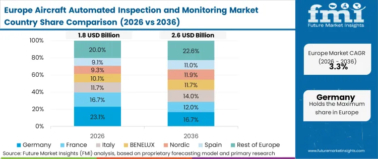 Aircraft Automated Inspection And Monitoring Market Europe Country Market Share Analysis 2026 & 2036 Aircraft Automated Inspection And Monitoring Market Europe Country Market Share Analysis 2026 & 2036