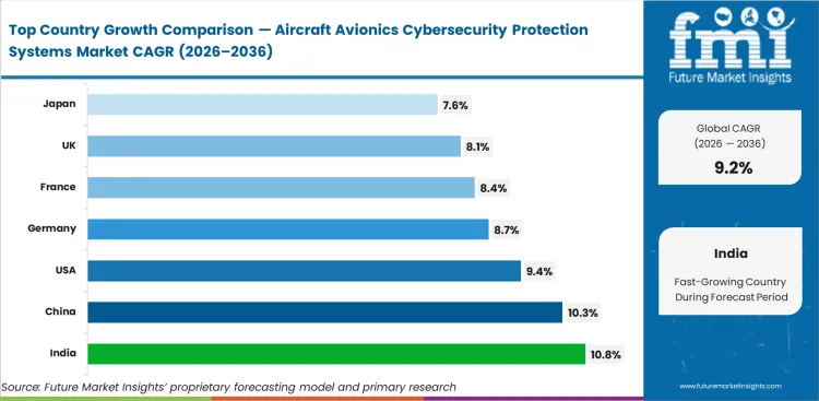 Aircraft Avionics Cybersecurity Protection Systems Market Cagr Analysis By Country Aircraft Avionics Cybersecurity Protection Systems Market Cagr Analysis By Country
