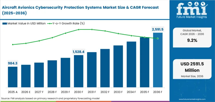 Aircraft Avionics Cybersecurity Protection Systems Market Value Analysis Aircraft Avionics Cybersecurity Protection Systems Market Value Analysis