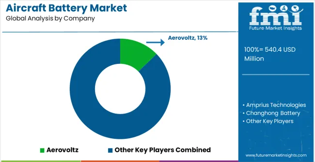 Aircraft Battery Market Analysis By Company