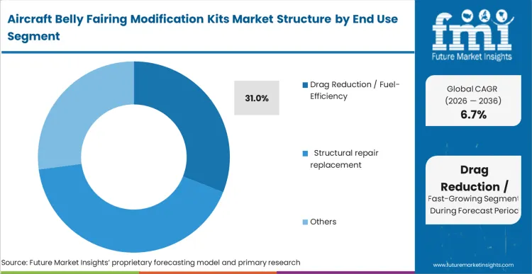 Aircraft Belly Fairing Modification Kits Market Analysis By End Use