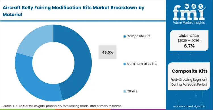 Aircraft Belly Fairing Modification Kits Market Analysis By Material