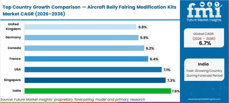 Aircraft Belly Fairing Modification Kits Market Cagr Analysis By Country