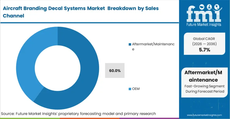 Aircraft Branding Decal Systems Market Analysis By Sales Channel