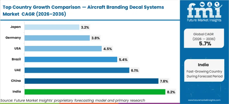 Aircraft Branding Decal Systems Market Cagr Analysis By Country