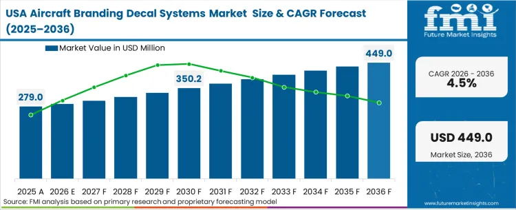 Aircraft Branding Decal Systems Market Country Value Analysis