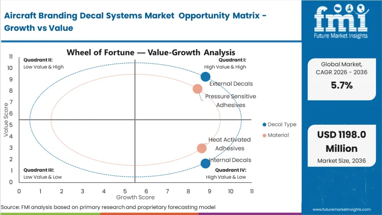 Aircraft Branding Decal Systems Market Opportunity Matrix Growth Vs Value