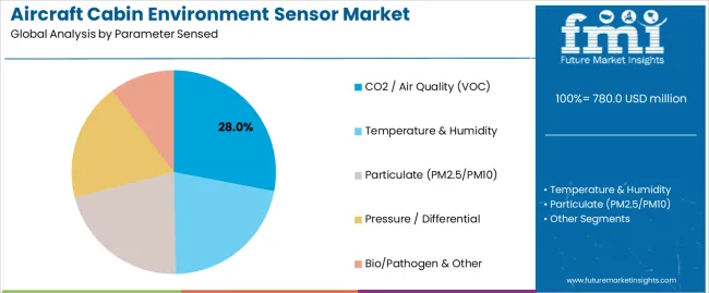Aircraft Cabin Environment Sensor Market Analysis By Parameter Sensed Aircraft Cabin Environment Sensor Market Analysis By Parameter Sensed