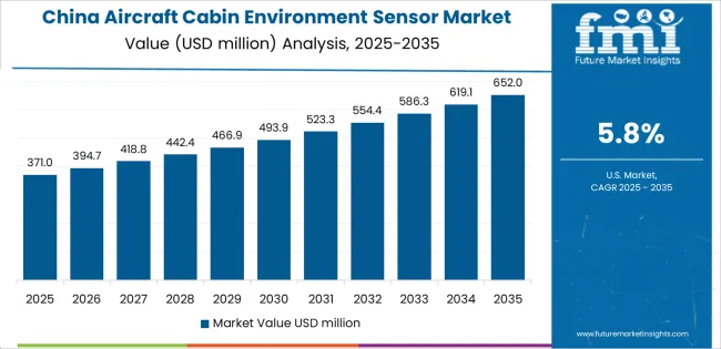 Aircraft Cabin Environment Sensor Market Country Value Analysis Aircraft Cabin Environment Sensor Market Country Value Analysis