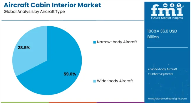 Aircraft Cabin Interior Market Analysis By Aircraft Type