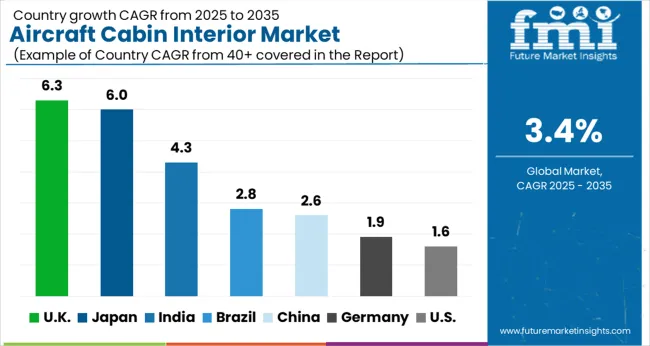Aircraft Cabin Interior Market Cagr Analysis By Country