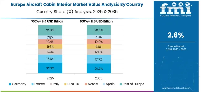 Aircraft Cabin Interior Market Europe Country Market Share Analysis, 2025 & 2035