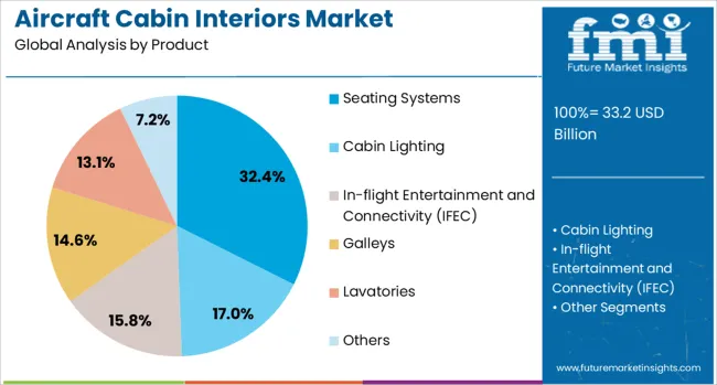 Aircraft Cabin Interiors Market Analysis By Product