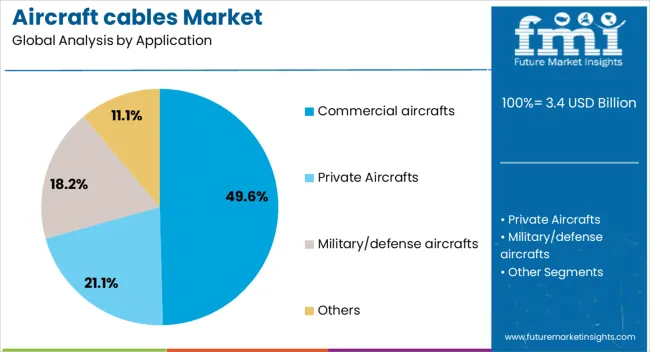 Aircraft Cables Market Analysis By Application