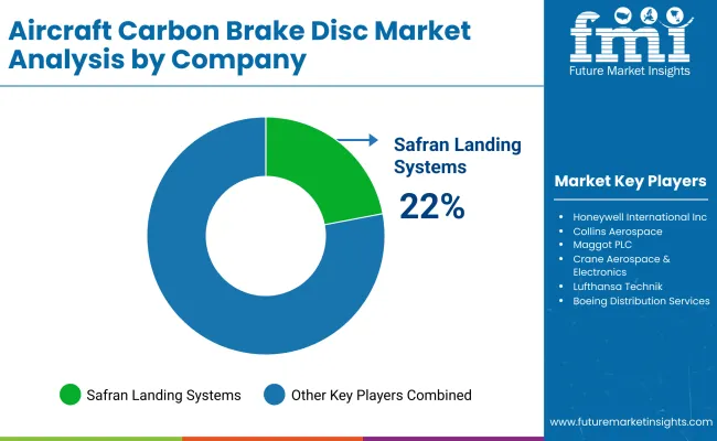 Aircraft Carbon Brake Disc Market By Compnay