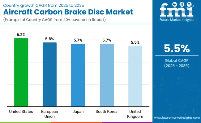Aircraft Carbon Brake Disc Market By Country