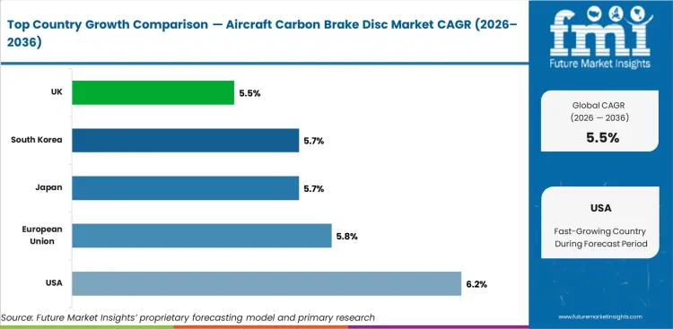 Aircraft Carbon Brake Disc Market Cagr Analysis By Country Aircraft Carbon Brake Disc Market Cagr Analysis By Country