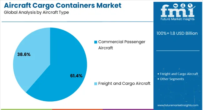 Aircraft Cargo Containers Market Analysis By Aircraft Type
