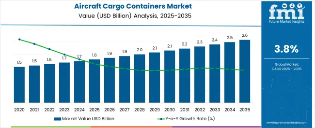 Aircraft Cargo Containers Market Market Value Analysis