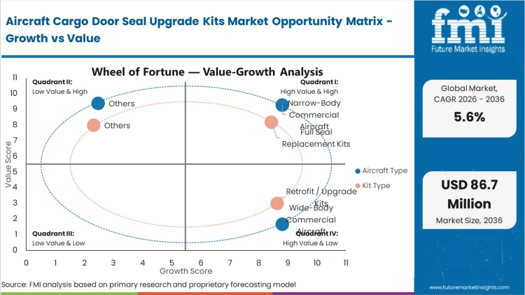 Aircraft Cargo Door Seal Upgrade Kits Market Opportunity Matrix Growth Vs Value
