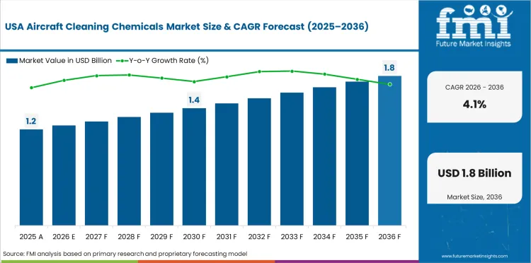 Aircraft Cleaning Chemicals Market Country Value Analysis
