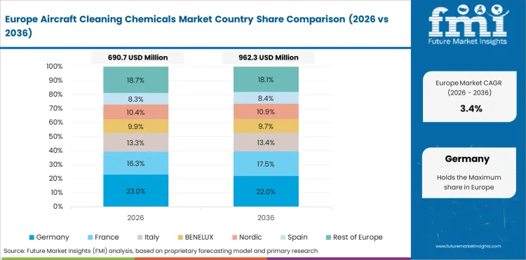 Aircraft Cleaning Chemicals Market Europe Country Market Share Analysis, 2026 & 2036