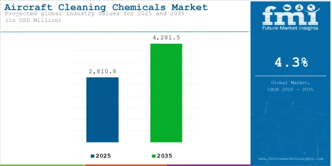 Aircraft Cleaning Chemicals Market Industry Value Analysis