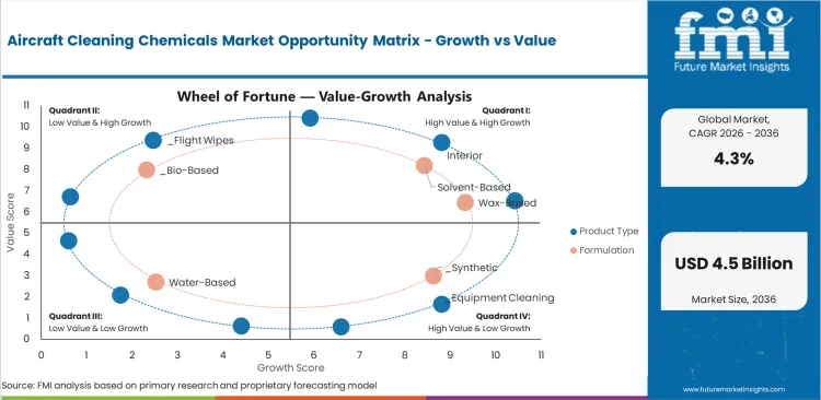 Aircraft Cleaning Chemicals Market Opportunity Matrix Growth Vs Value