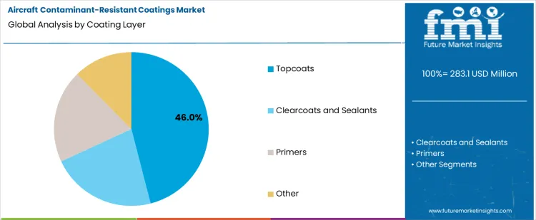 Aircraft Contaminant Resistant Coatings Market Analysis By Coating Layer