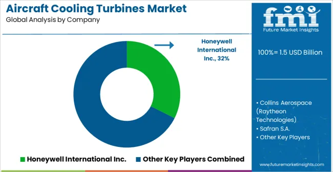 Aircraft Cooling Turbines Market Analysis By Company