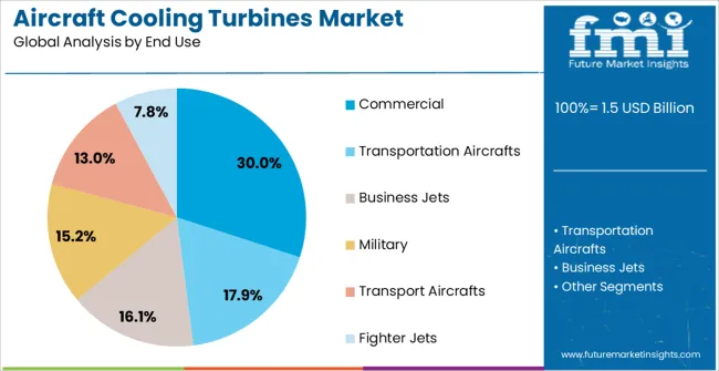 Aircraft Cooling Turbines Market Analysis By End Use