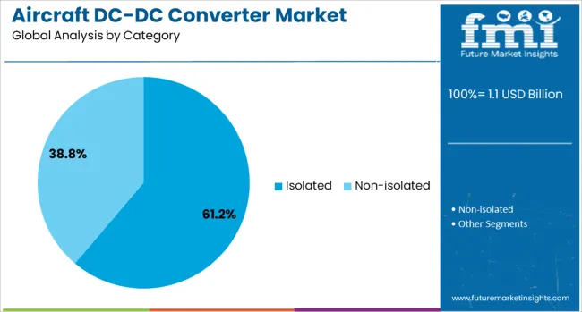 Aircraft Dc Dc Converter Market Analysis By Category