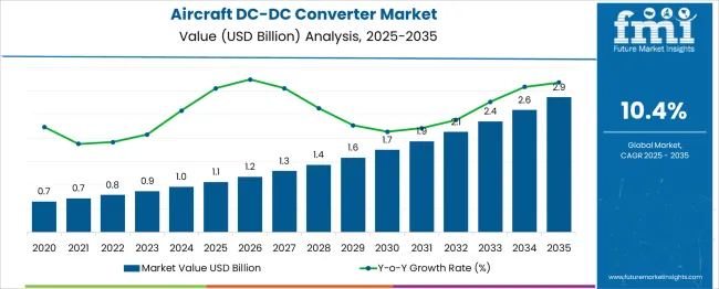 Aircraft Dc Dc Converter Market Market Value Analysis