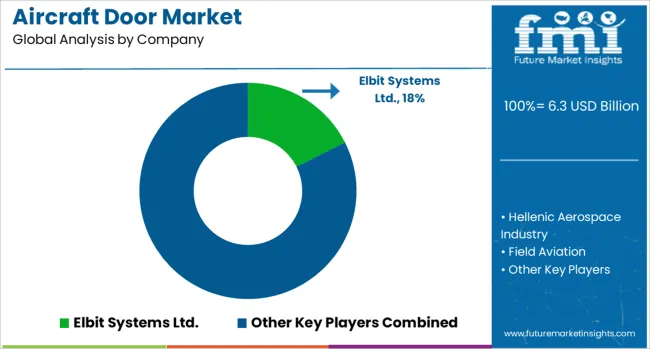 Aircraft Door Market Analysis By Company