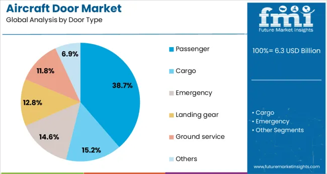 Aircraft Door Market Analysis By Door Type
