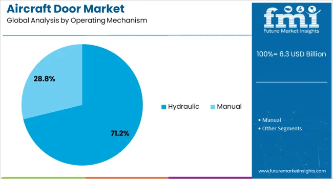 Aircraft Door Market Analysis By Operating Mechanism