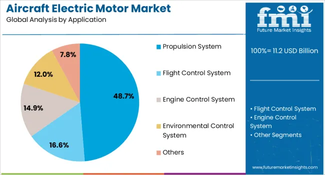 Aircraft Electric Motor Market Analysis By Application