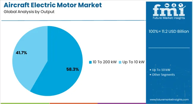 Aircraft Electric Motor Market Analysis By Output