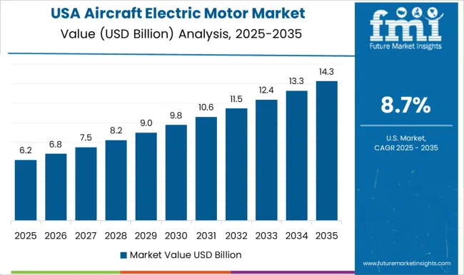 Aircraft Electric Motor Market Country Value Analysis